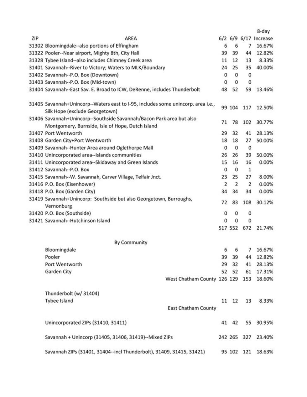 COVID-19 case data by zip codes in Chatham County.